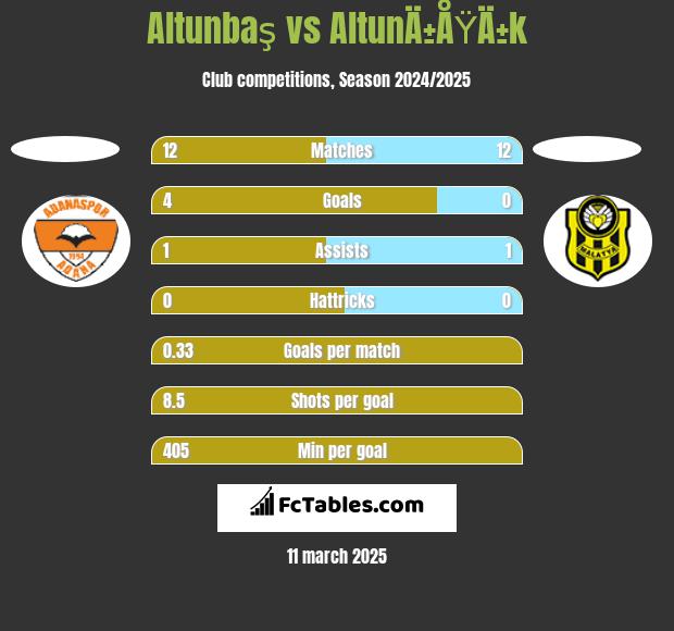 Altunbaş vs AltunÄ±ÅŸÄ±k h2h player stats