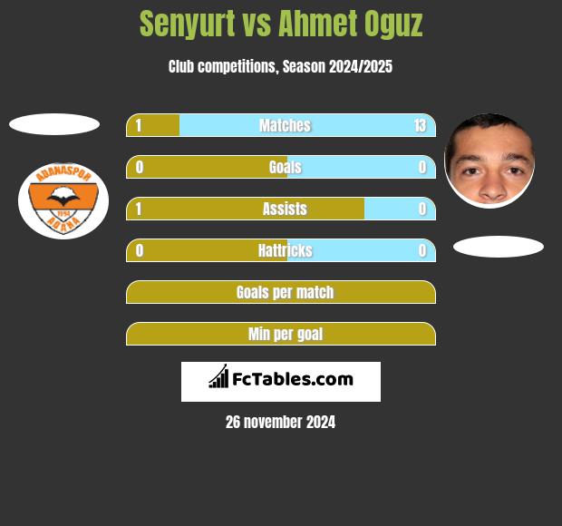 Senyurt vs Ahmet Oguz h2h player stats