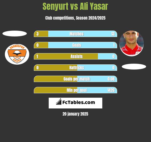 Senyurt vs Ali Yasar h2h player stats