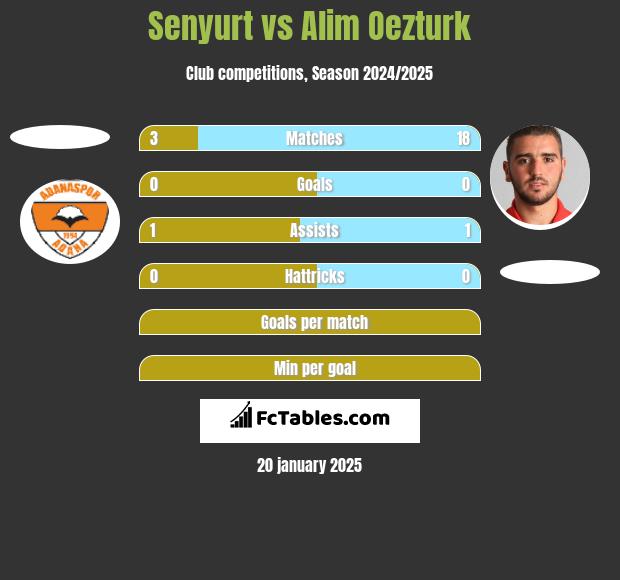 Senyurt vs Alim Oezturk h2h player stats