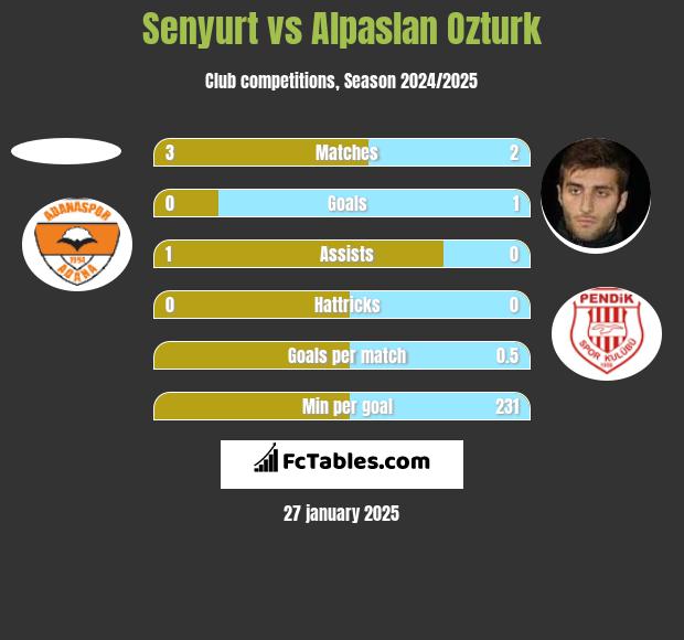 Senyurt vs Alpaslan Ozturk h2h player stats