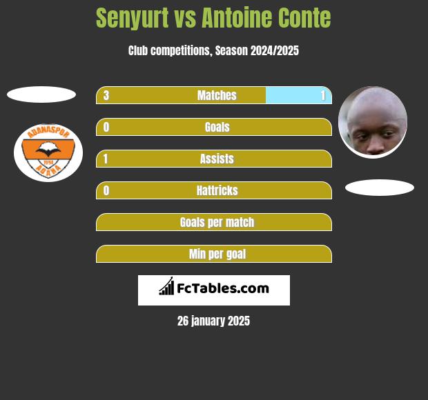 Senyurt vs Antoine Conte h2h player stats