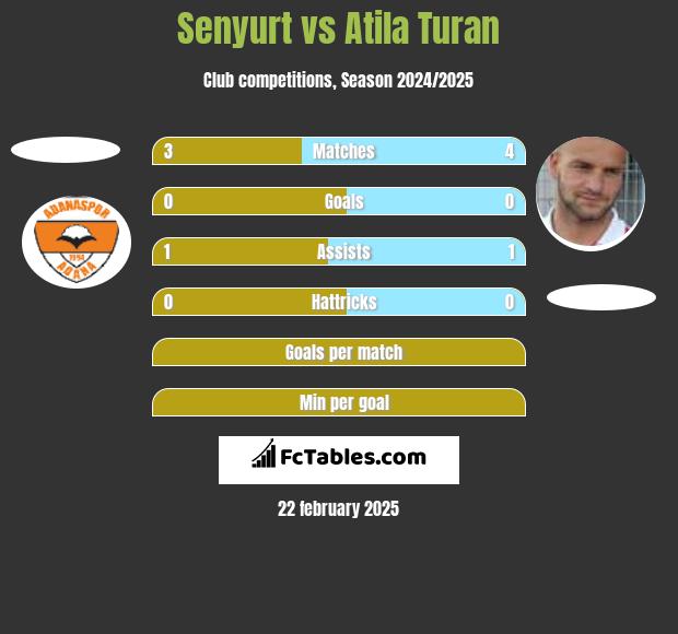 Senyurt vs Atila Turan h2h player stats