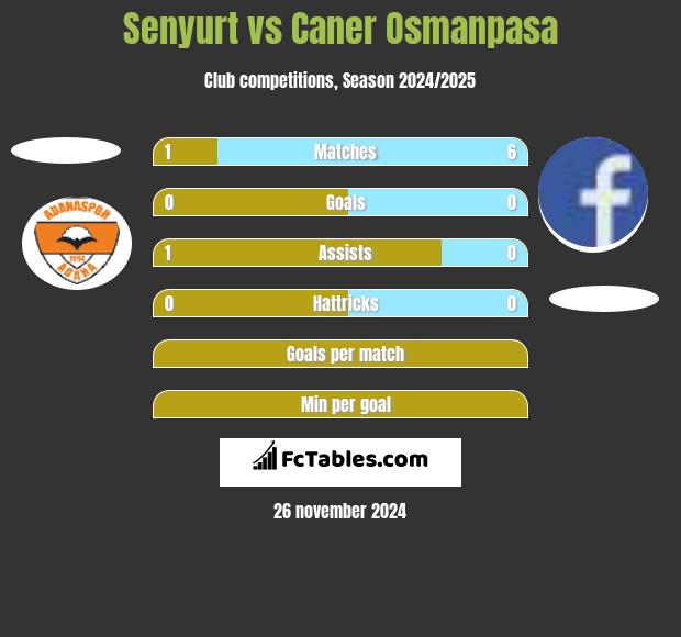 Senyurt vs Caner Osmanpasa h2h player stats