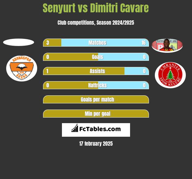 Senyurt vs Dimitri Cavare h2h player stats