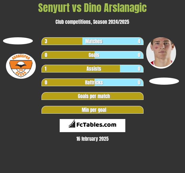 Senyurt vs Dino Arslanagic h2h player stats