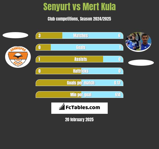 Senyurt vs Mert Kula h2h player stats