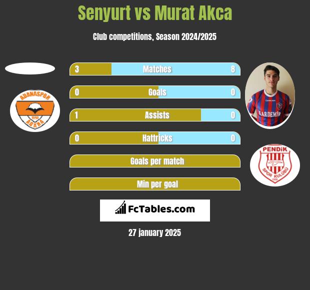 Senyurt vs Murat Akca h2h player stats