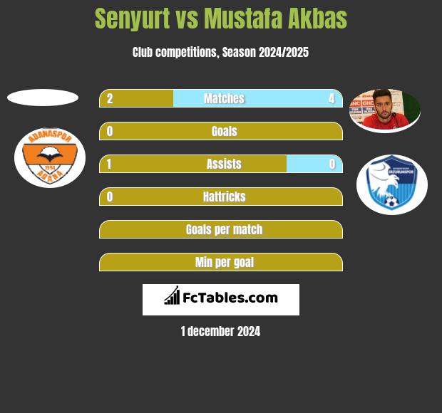 Senyurt vs Mustafa Akbas h2h player stats