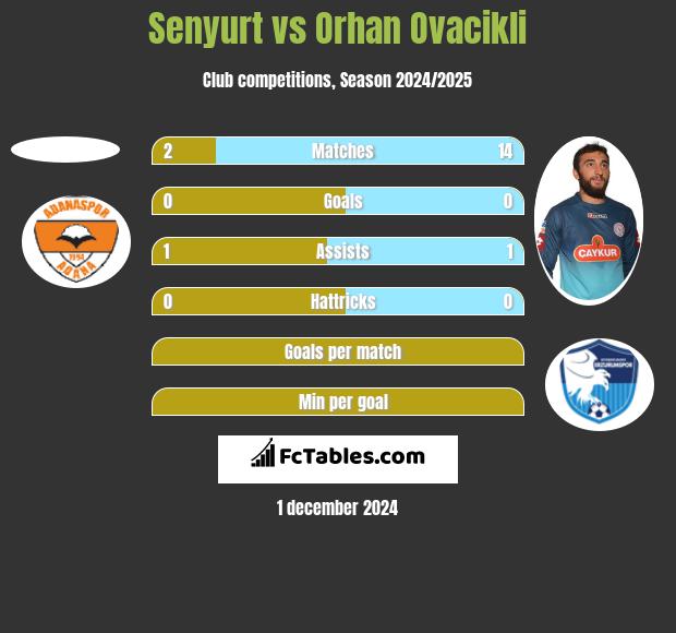 Senyurt vs Orhan Ovacikli h2h player stats