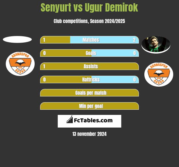 Senyurt vs Ugur Demirok h2h player stats