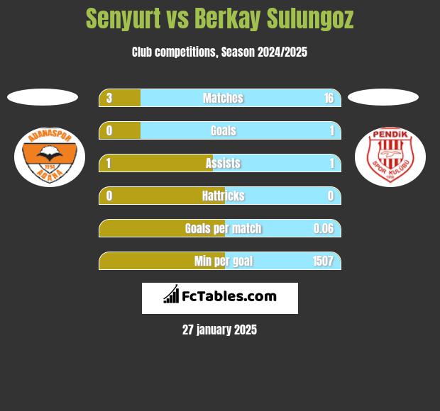 Senyurt vs Berkay Sulungoz h2h player stats