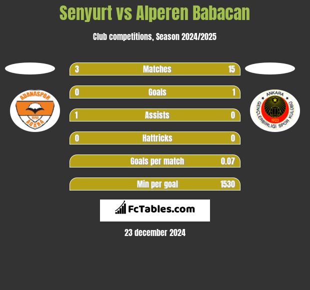 Senyurt vs Alperen Babacan h2h player stats