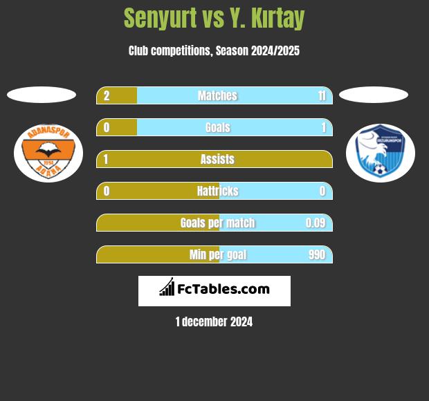 Senyurt vs Y. Kırtay h2h player stats