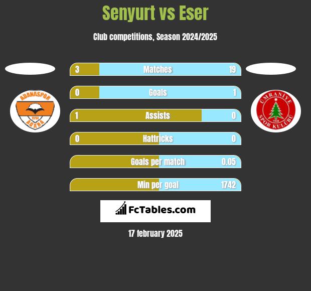 Senyurt vs Eser h2h player stats