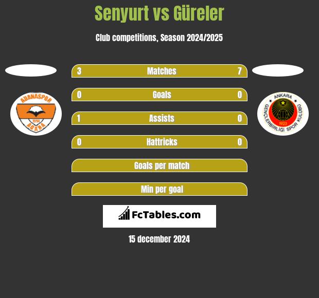 Senyurt vs Güreler h2h player stats