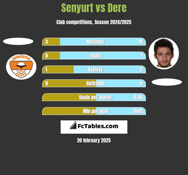 Senyurt vs Dere h2h player stats