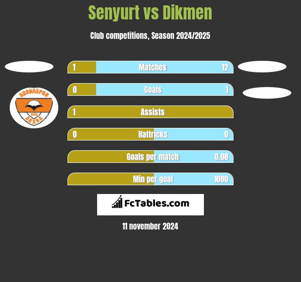 Senyurt vs Dikmen h2h player stats