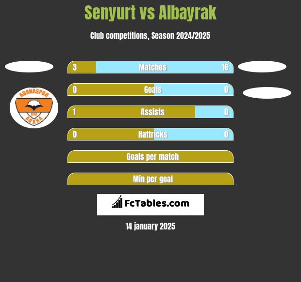 Senyurt vs Albayrak h2h player stats