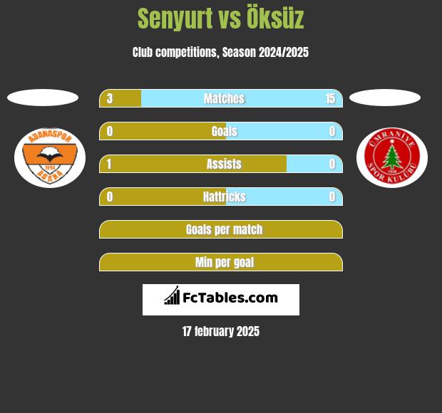 Senyurt vs Öksüz h2h player stats