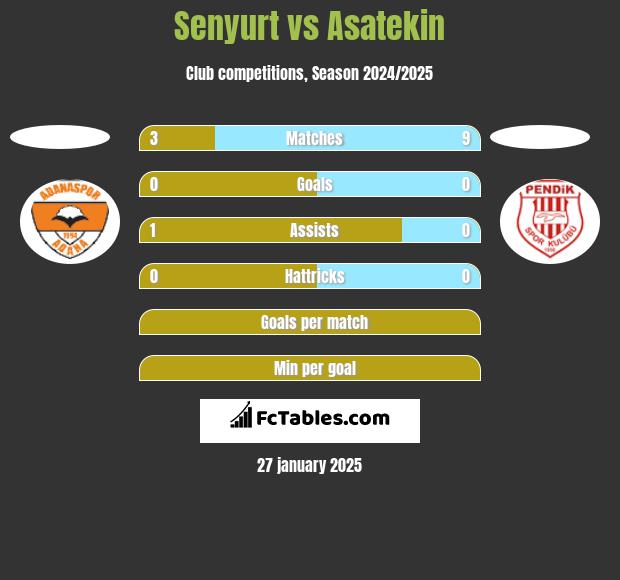 Senyurt vs Asatekin h2h player stats