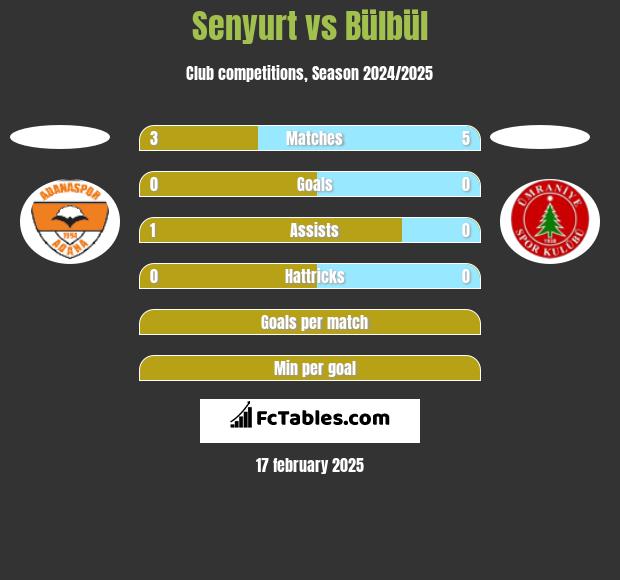 Senyurt vs Bülbül h2h player stats