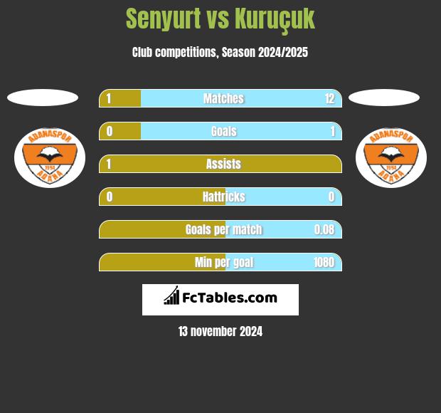 Senyurt vs Kuruçuk h2h player stats