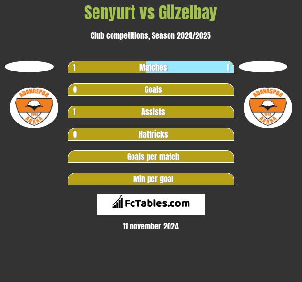 Senyurt vs Güzelbay h2h player stats