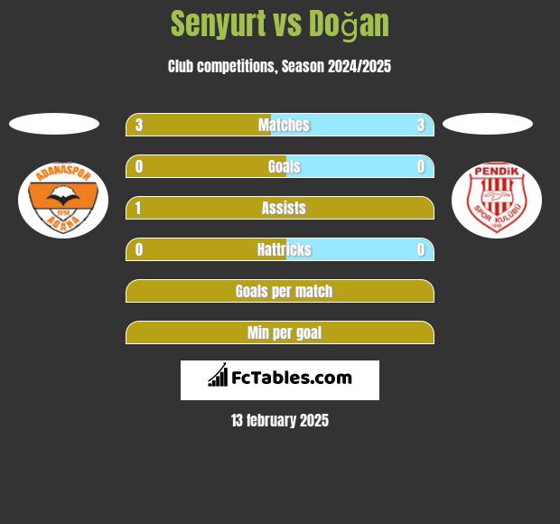 Senyurt vs Doğan h2h player stats