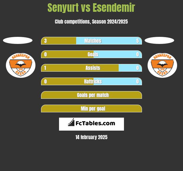 Senyurt vs Esendemir h2h player stats