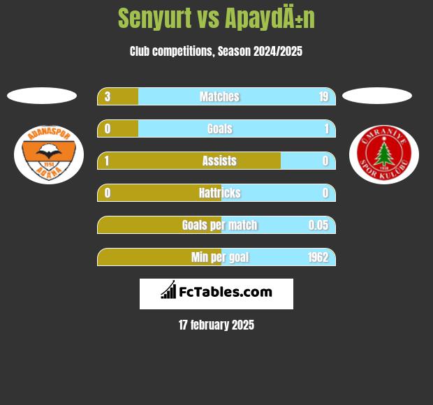 Senyurt vs ApaydÄ±n h2h player stats