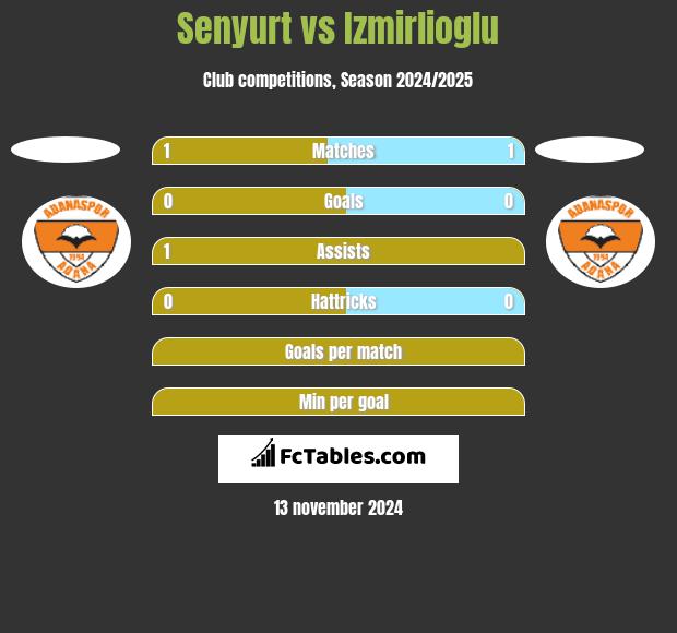 Senyurt vs Izmirlioglu h2h player stats