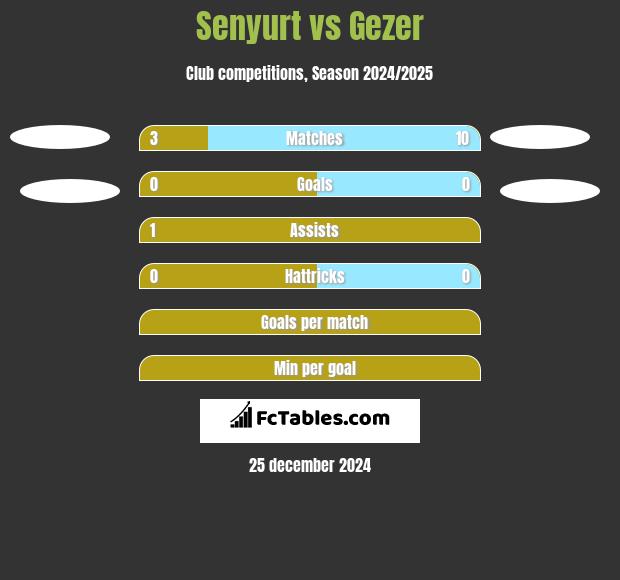 Senyurt vs Gezer h2h player stats