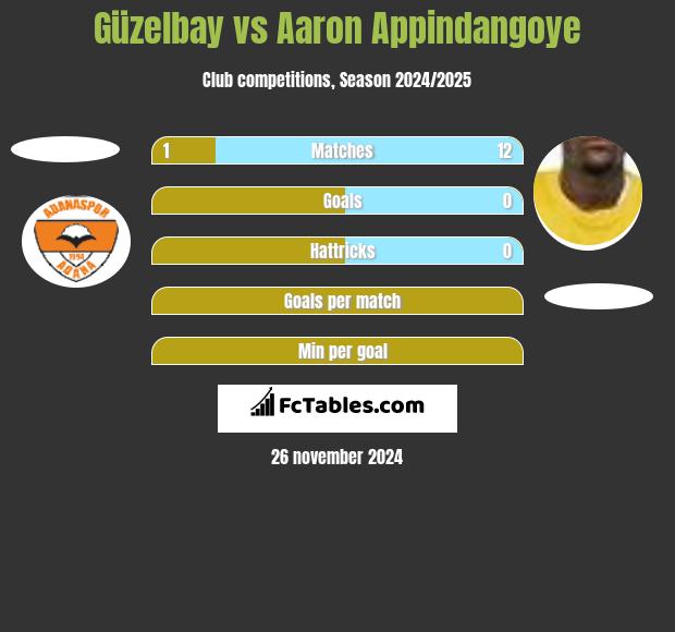 Güzelbay vs Aaron Appindangoye h2h player stats