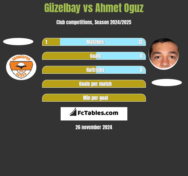 Güzelbay vs Ahmet Oguz h2h player stats