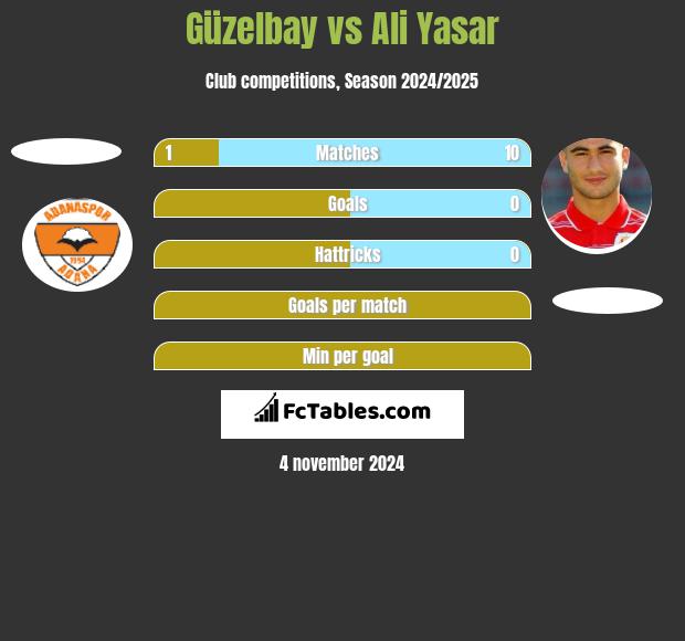 Güzelbay vs Ali Yasar h2h player stats