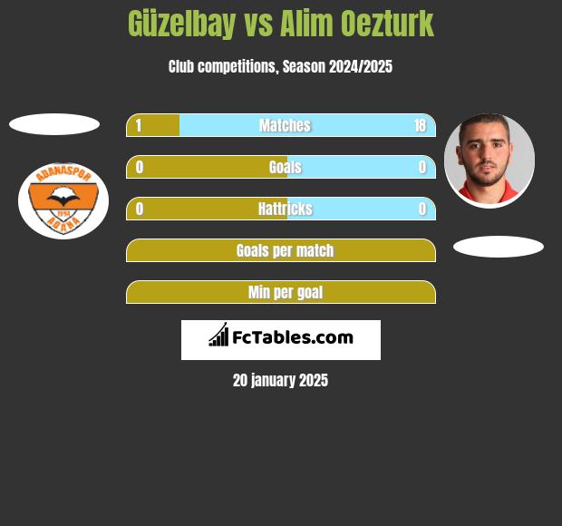 Güzelbay vs Alim Oezturk h2h player stats