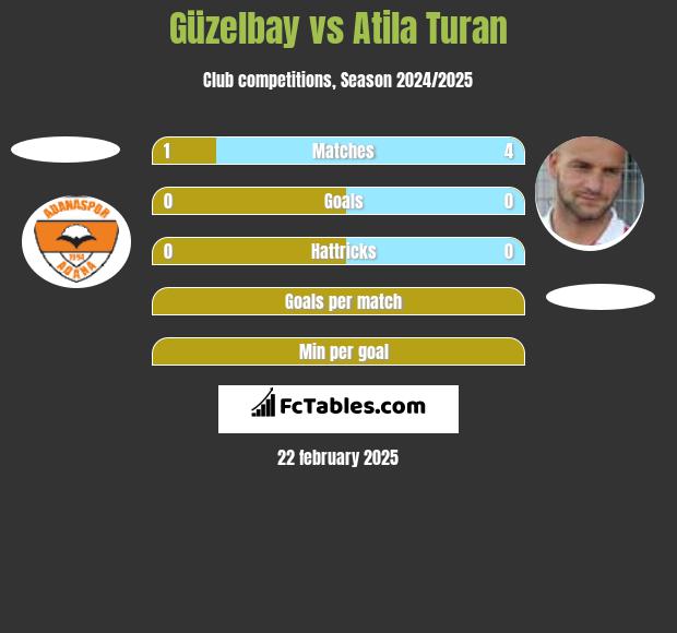 Güzelbay vs Atila Turan h2h player stats