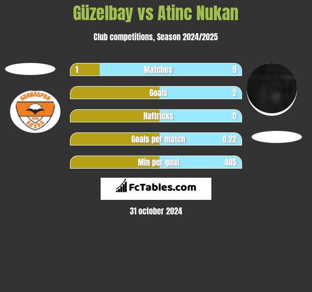 Güzelbay vs Atinc Nukan h2h player stats