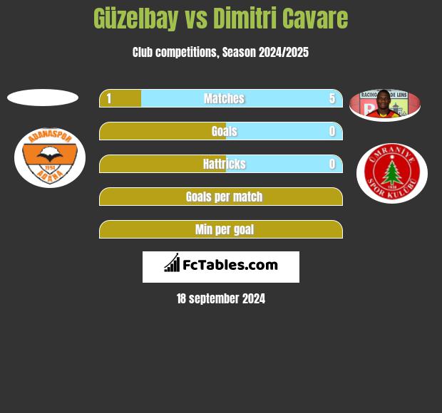 Güzelbay vs Dimitri Cavare h2h player stats