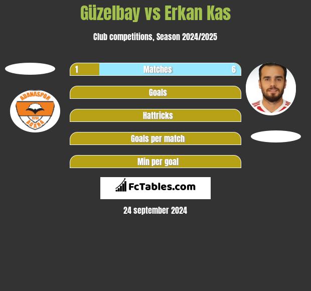 Güzelbay vs Erkan Kas h2h player stats