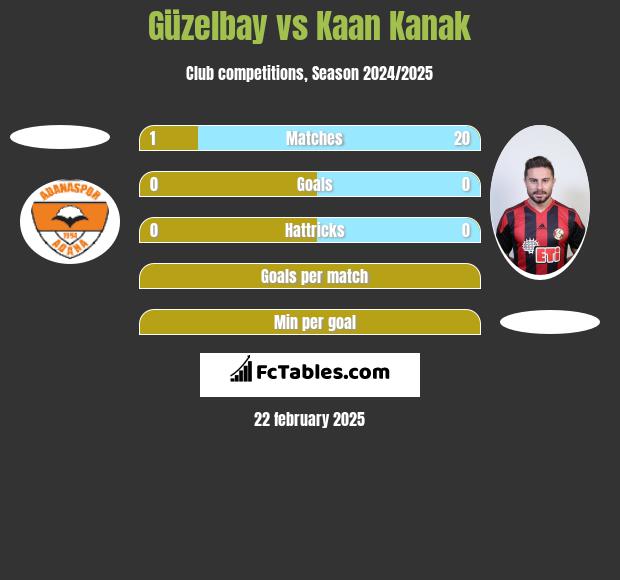 Güzelbay vs Kaan Kanak h2h player stats