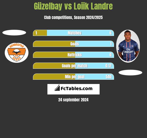 Güzelbay vs Loiik Landre h2h player stats