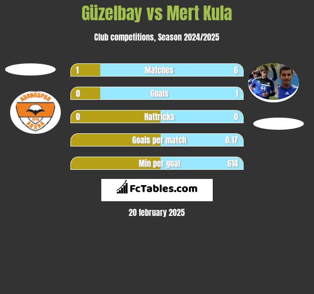 Güzelbay vs Mert Kula h2h player stats