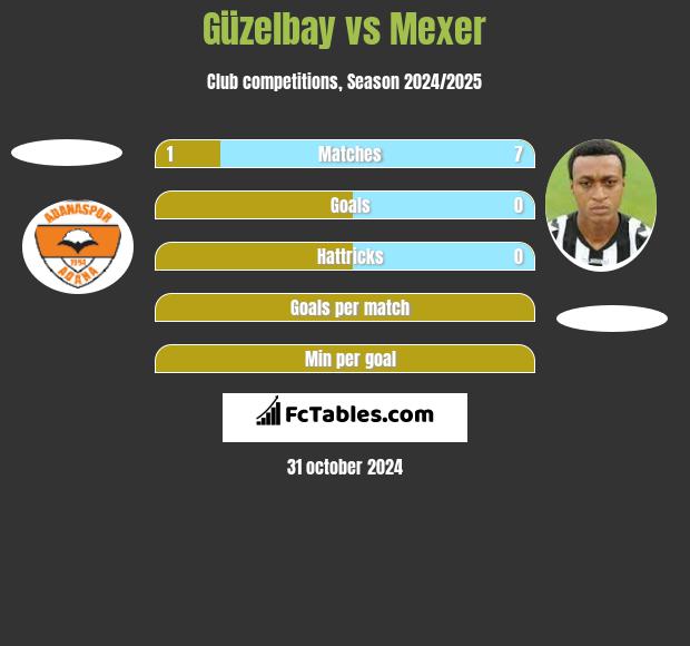 Güzelbay vs Mexer h2h player stats