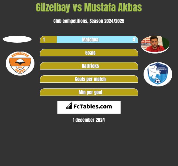 Güzelbay vs Mustafa Akbas h2h player stats