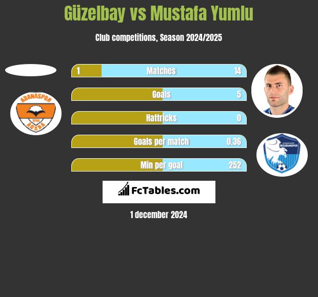 Güzelbay vs Mustafa Yumlu h2h player stats