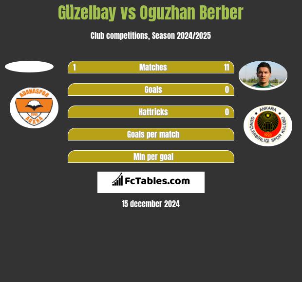 Güzelbay vs Oguzhan Berber h2h player stats