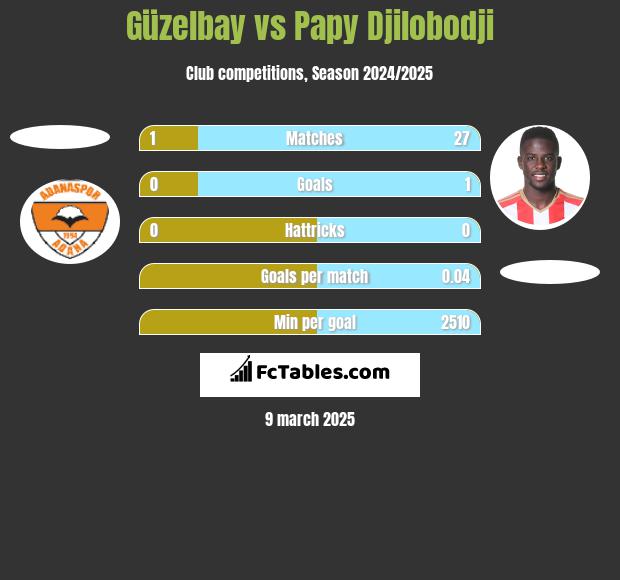 Güzelbay vs Papy Djilobodji h2h player stats