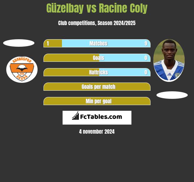 Güzelbay vs Racine Coly h2h player stats